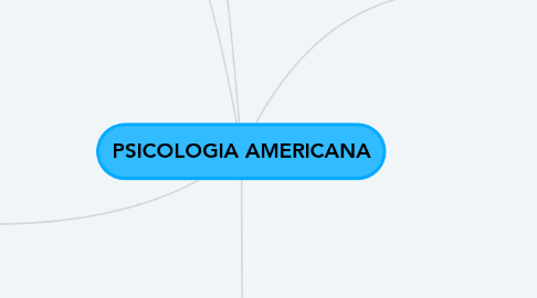 Mind Map: PSICOLOGIA AMERICANA