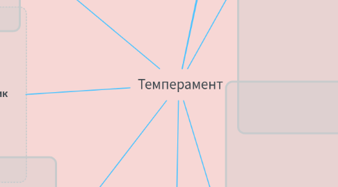 Mind Map: Темперамент