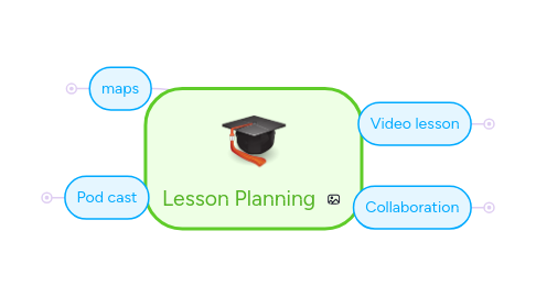 Mind Map: Lesson Planning