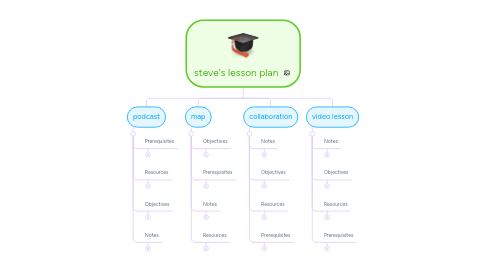 Mind Map: steve's lesson plan