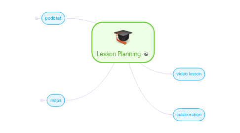 Mind Map: Lesson Planning