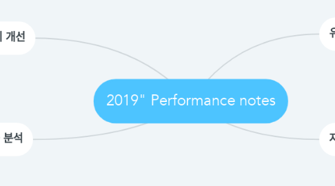 Mind Map: 2019" Performance notes
