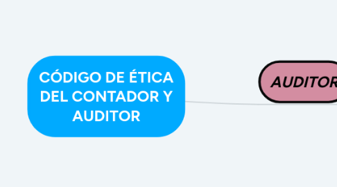 Mind Map: CÓDIGO DE ÉTICA DEL CONTADOR Y AUDITOR