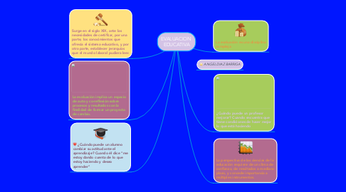 Mind Map: EVALUACION  EDUCATIVA