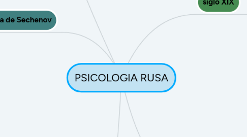 Mind Map: PSICOLOGIA RUSA