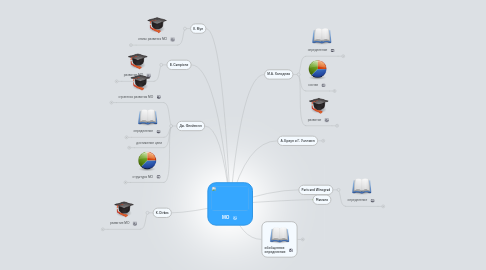 Mind Map: МО