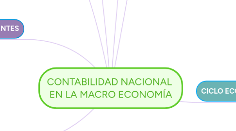 Mind Map: CONTABILIDAD NACIONAL EN LA MACRO ECONOMÍA