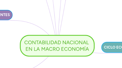 Mind Map: CONTABILIDAD NACIONAL  EN LA MACRO ECONOMÍA