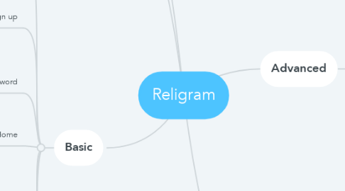 Mind Map: Religram