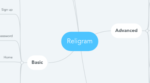 Mind Map: Religram