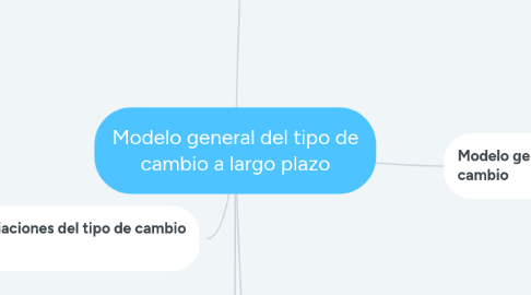 Mind Map: Modelo general del tipo de cambio a largo plazo