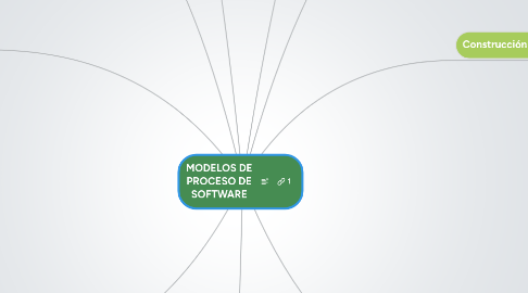 Mind Map: MODELOS DE PROCESO DE SOFTWARE