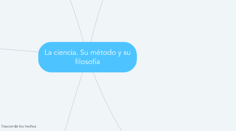 Mind Map: La ciencia. Su método y su filosofía