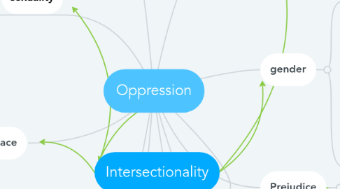 Mind Map: Oppression