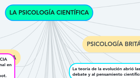 Mind Map: LA PSICOLOGÍA CIENTÍFICA