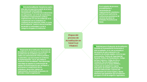 Mind Map: Análisis de la Gestión clínica (Luz Villabón)