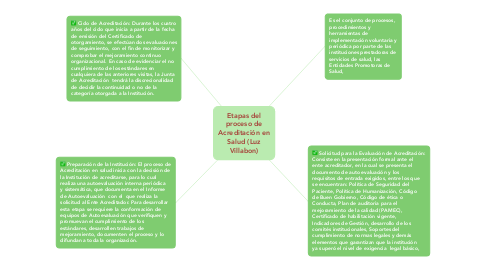 Mind Map: ​​​​​​​​​Etapas del proceso de Acreditación en Salud (Luz Villabon)