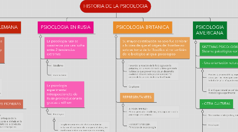 Mind Map: HISTORIA DE LA PSICOLOGIA