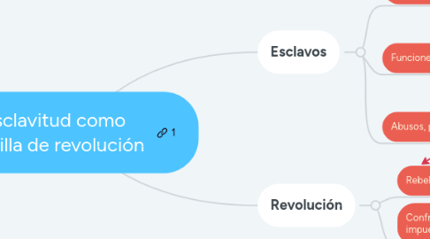 Mind Map: Esclavitud como semilla de revolución