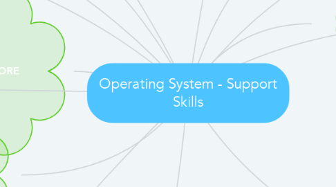 Mind Map: Operating System - Support Skills