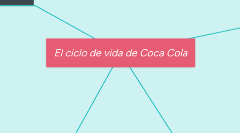 Mind Map: El ciclo de vida de Coca Cola