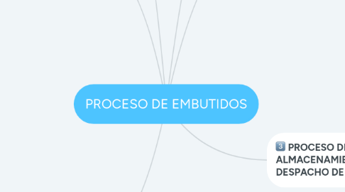 Mind Map: PROCESO DE EMBUTIDOS