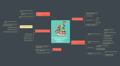 Mind Map: PENSAMIENTO LÓGICO MATEMÁTICO Y NUMÉRICO