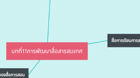 Mind Map: บทที่11การพัฒนาสื่อสารสนเทศ