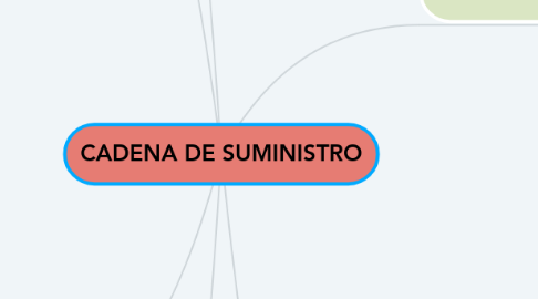 Mind Map: CADENA DE SUMINISTRO