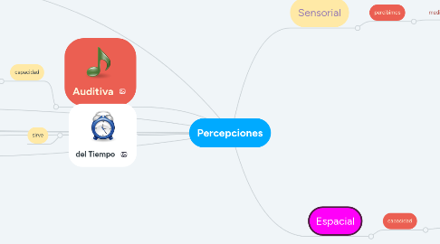 Mind Map: Percepciones