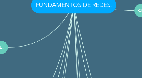Mind Map: FUNDAMENTOS DE REDES.
