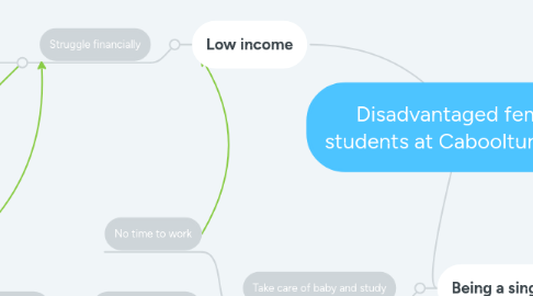 Mind Map: Disadvantaged female students at Caboolture TAFE