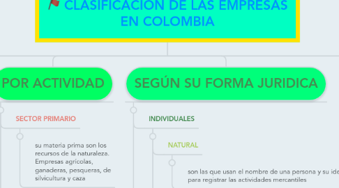 Mind Map: CLASIFICACION DE LAS EMPRESAS EN COLOMBIA