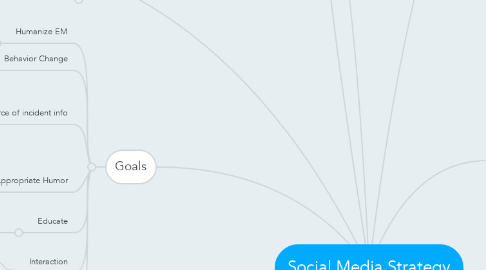 Mind Map: Social Media Strategy