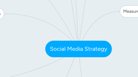 Mind Map: Social Media Strategy