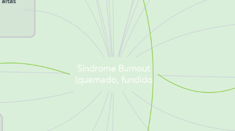 Mind Map: Síndrome Burnout (quemado, fundido