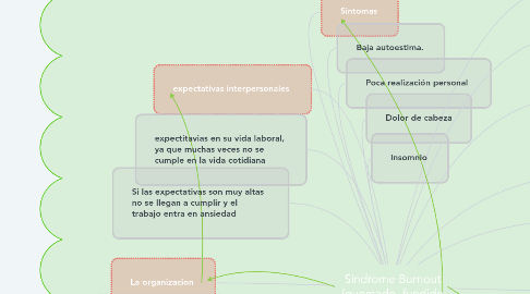 Mind Map: Síndrome Burnout (quemado, fundido