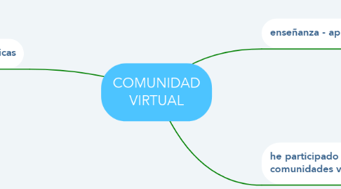 Mind Map: COMUNIDAD VIRTUAL