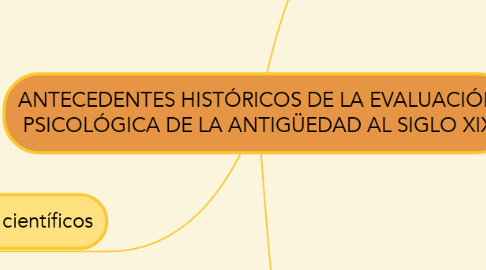 Mind Map: ANTECEDENTES HISTÓRICOS DE LA EVALUACIÓN PSICOLÓGICA DE LA ANTIGÜEDAD AL SIGLO XIX