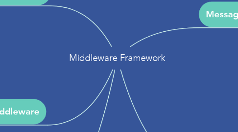 Mind Map: Middleware Framework