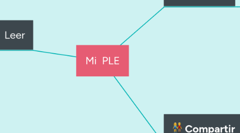 Mind Map: Mi PLE