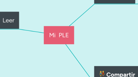 Mind Map: Mi  PLE