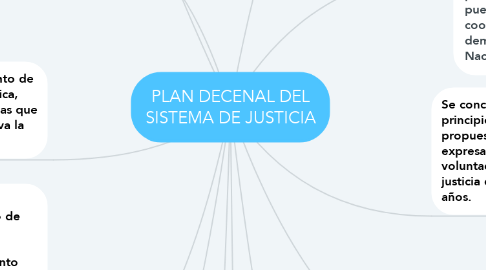 Mind Map: PLAN DECENAL DEL SISTEMA DE JUSTICIA
