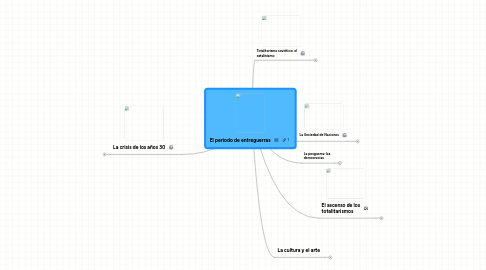 Mind Map: El periodo de entreguerras