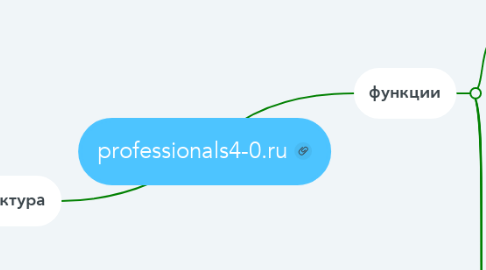 Mind Map: professionals4-0.ru