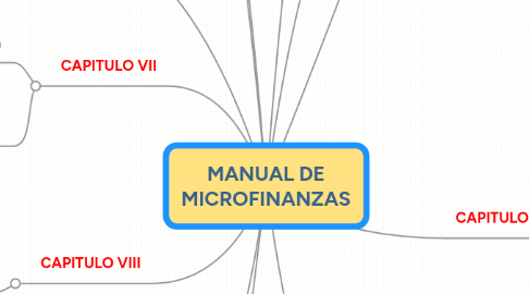 Mind Map: MANUAL DE MICROFINANZAS