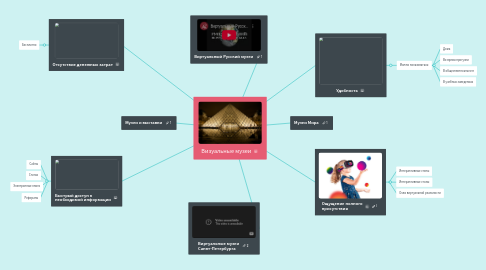 Mind Map: Визуальные музеи