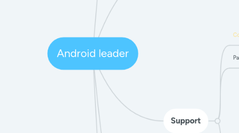 Mind Map: Android leader