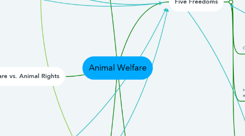 Mind Map: Animal Welfare