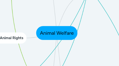 Mind Map: Animal Welfare